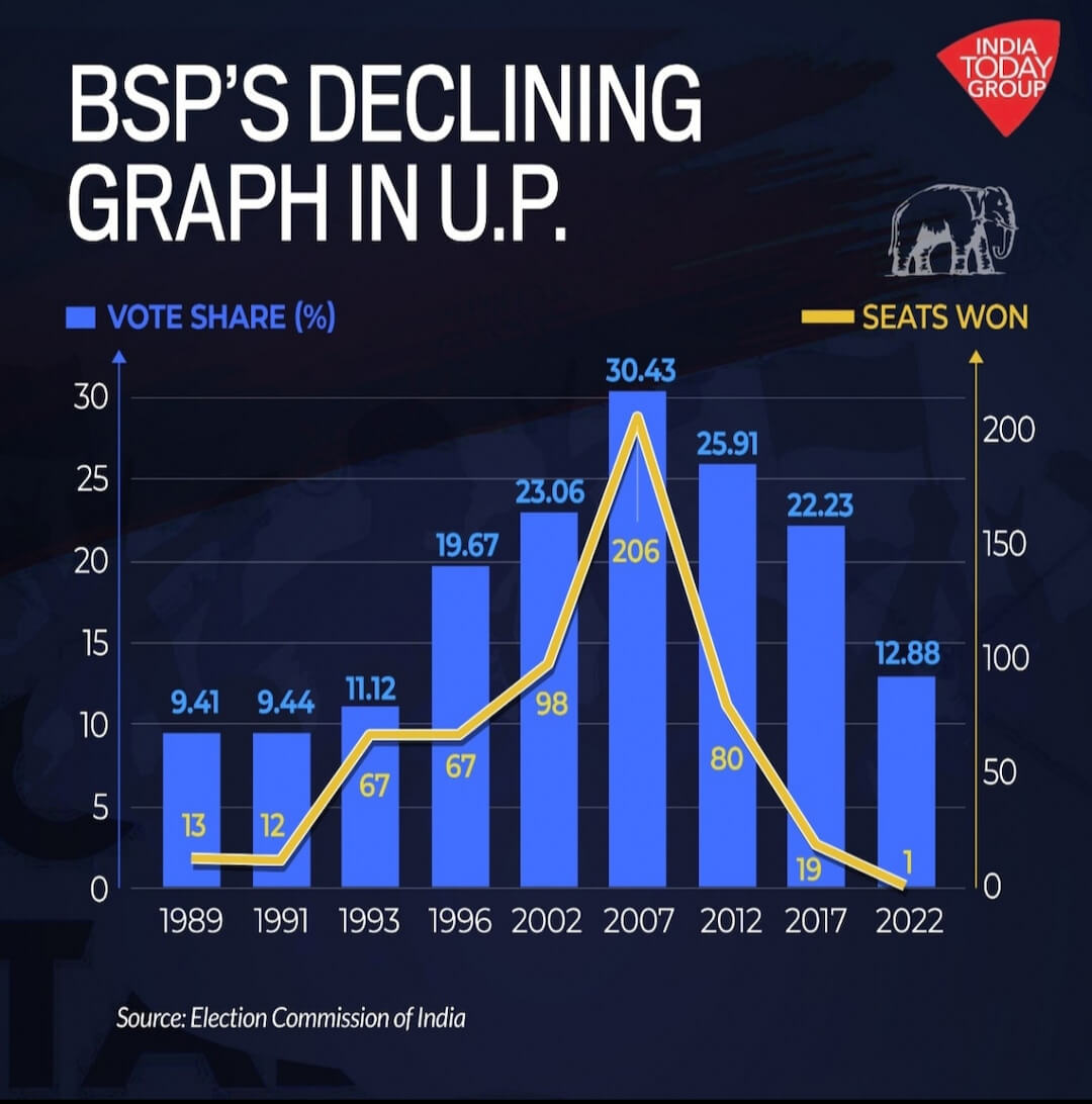 मायावती का Come Back : देश के राजनीतिक समीकरण बदल सकते हैं? लेकिन... 4 मायावती का Come Backइ